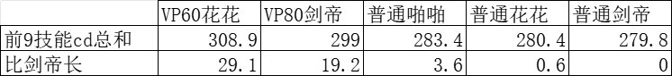 “cdr职业”“cd比*都长”的职业cd对比11