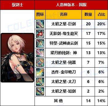 【数据统计】专属武器爆率感人-【男/女鬼剑士】国服“全区100名”武器毕业率一览7