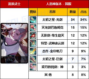 【数据统计】专属武器爆率感人-【男/女鬼剑士】国服“全区100名”武器毕业率一览10
