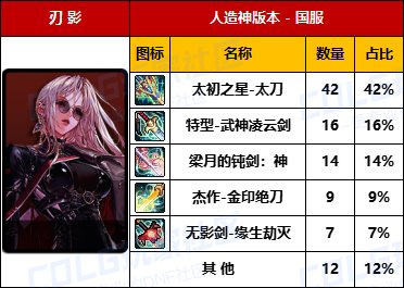 【数据统计】专属武器爆率感人-【男/女鬼剑士】国服“全区100名”武器毕业率一览11