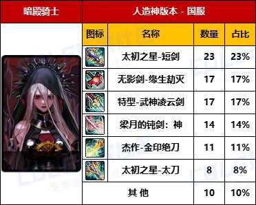 【数据统计】专属武器爆率感人-【男/女鬼剑士】国服“全区100名”武器毕业率一览8