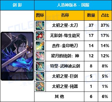 【数据统计】专属武器爆率感人-【男/女鬼剑士】国服“全区100名”武器毕业率一览6