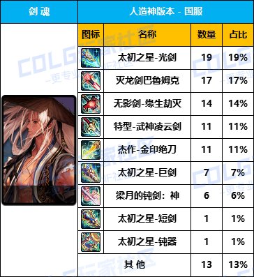 【数据统计】专属武器爆率感人-【男/女鬼剑士】国服“全区100名”武器毕业率一览2