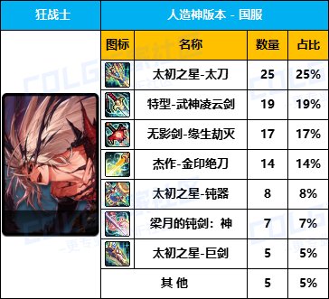【数据统计】专属武器爆率感人-【男/女鬼剑士】国服“全区100名”武器毕业率一览4