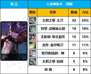 【数据统计】专属武器爆率感人-【男/女鬼剑士】国服“全区100名”武器毕业率一览3