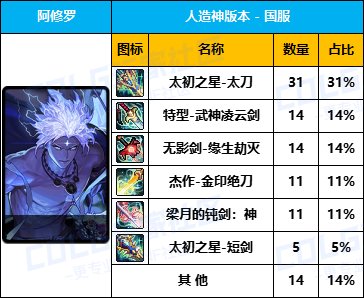 【数据统计】专属武器爆率感人-【男/女鬼剑士】国服“全区100名”武器毕业率一览5