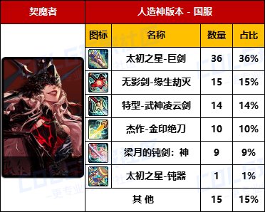 【数据统计】专属武器爆率感人-【男/女鬼剑士】国服“全区100名”武器毕业率一览9