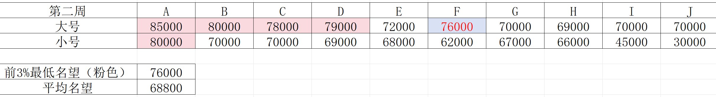 不是，挑战前3%为啥涨3000，动脑子想想3