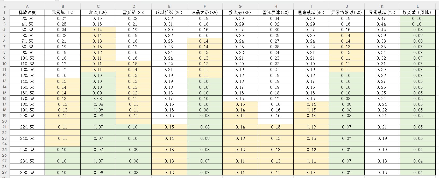 多少释放速度合适？魔皇各技能在不同释放速度下的前摇时间（最短无损柔化时间）5