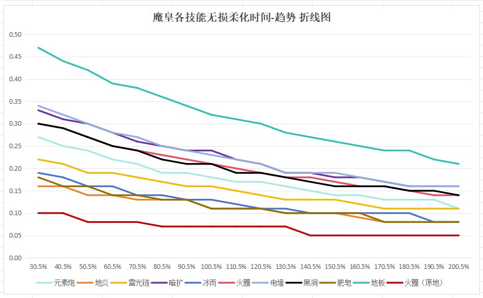 多少释放速度合适？魔皇各技能在不同释放速度下的前摇时间（最短无损柔化时间）6