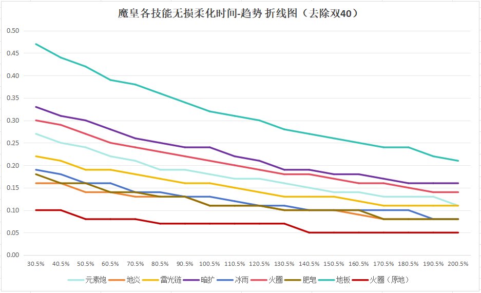 多少释放速度合适？魔皇各技能在不同释放速度下的前摇时间（最短无损柔化时间）7