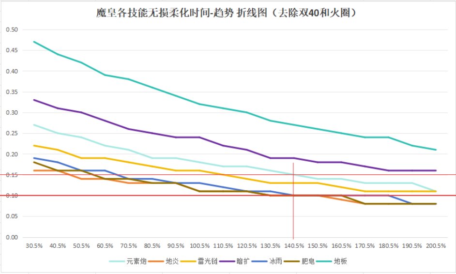 多少释放速度合适？魔皇各技能在不同释放速度下的前摇时间（最短无损柔化时间）8