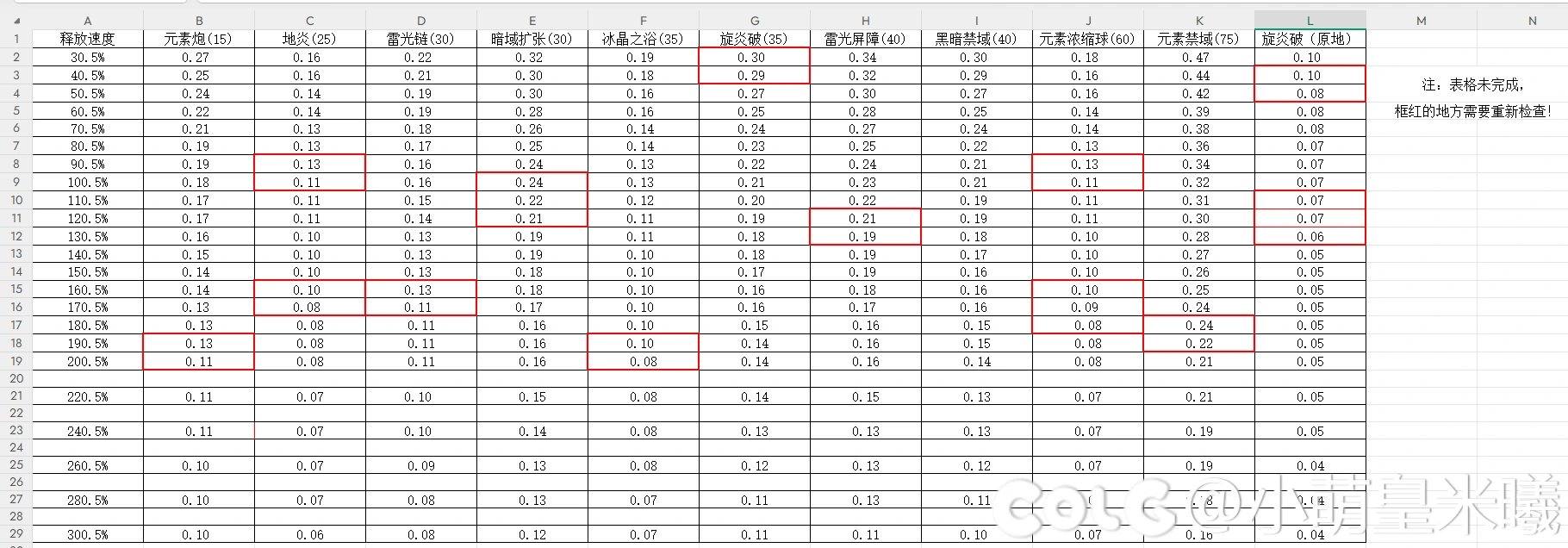 多少释放速度合适？魔皇各技能在不同释放速度下的前摇时间（最短无损柔化时间）2