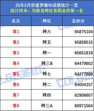 【统计：噩梦循环】跨六狂战士登顶！八跨区全职业榜一排名(5月份榜单)70