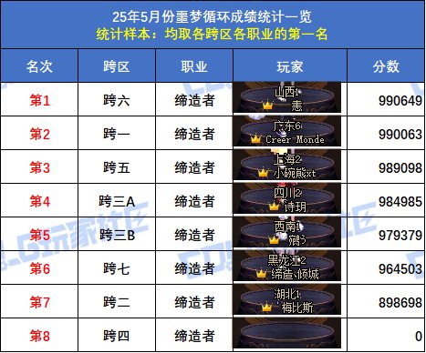 【统计：噩梦循环】跨六狂战士登顶！八跨区全职业榜一排名(5月份榜单)68