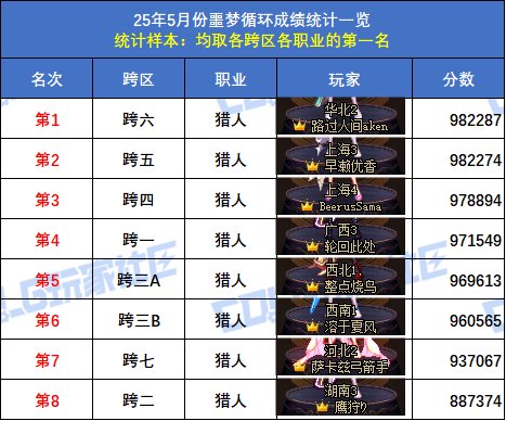 【统计：噩梦循环】跨六狂战士登顶！八跨区全职业榜一排名(5月份榜单)66