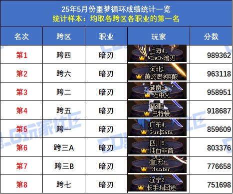 【统计：噩梦循环】跨六狂战士登顶！八跨区全职业榜一排名(5月份榜单)60