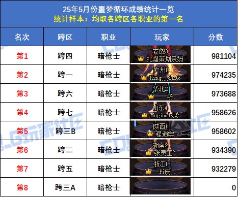 【统计：噩梦循环】跨六狂战士登顶！八跨区全职业榜一排名(5月份榜单)59