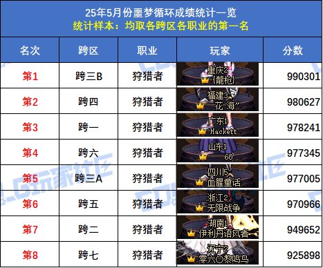 【统计：噩梦循环】跨六狂战士登顶！八跨区全职业榜一排名(5月份榜单)58