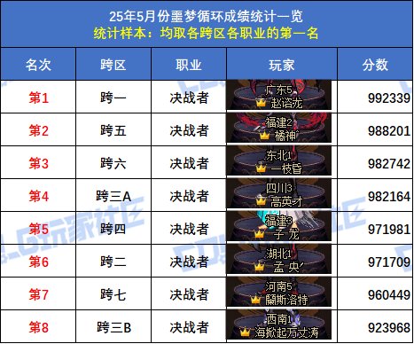 【统计：噩梦循环】跨六狂战士登顶！八跨区全职业榜一排名(5月份榜单)57