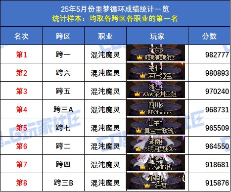 【统计：噩梦循环】跨六狂战士登顶！八跨区全职业榜一排名(5月份榜单)53
