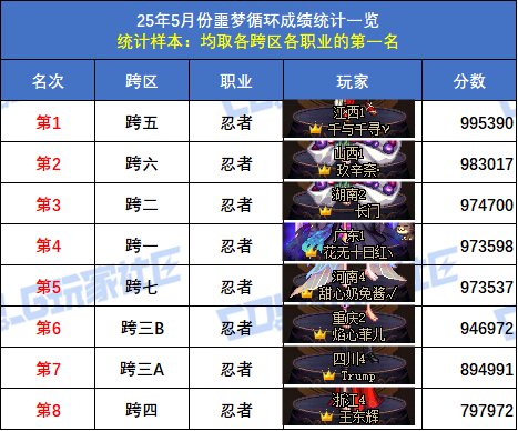 【统计：噩梦循环】跨六狂战士登顶！八跨区全职业榜一排名(5月份榜单)50