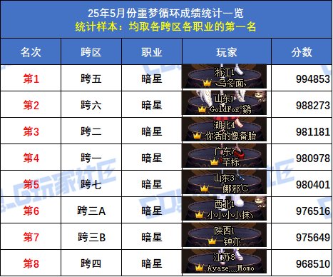 【统计：噩梦循环】跨六狂战士登顶！八跨区全职业榜一排名(5月份榜单)48