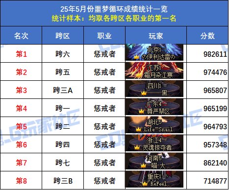 【统计：噩梦循环】跨六狂战士登顶！八跨区全职业榜一排名(5月份榜单)43