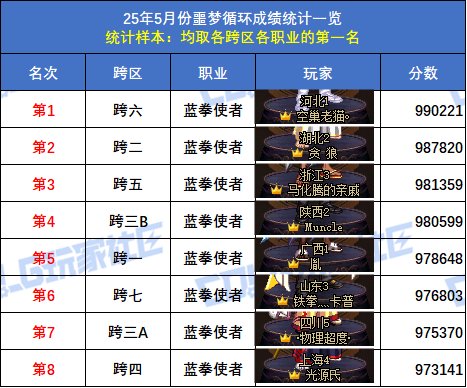 【统计：噩梦循环】跨六狂战士登顶！八跨区全职业榜一排名(5月份榜单)41