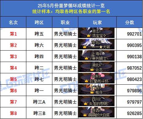 【统计：噩梦循环】跨六狂战士登顶！八跨区全职业榜一排名(5月份榜单)40