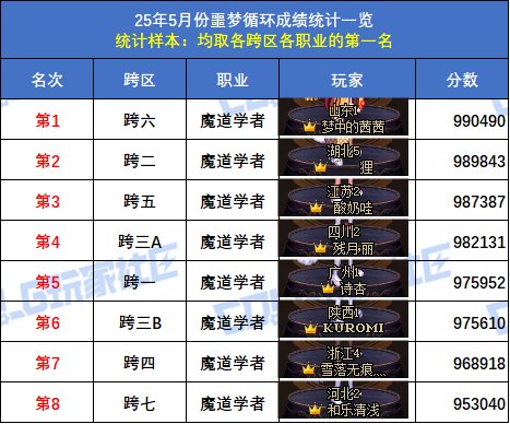 【统计：噩梦循环】跨六狂战士登顶！八跨区全职业榜一排名(5月份榜单)38