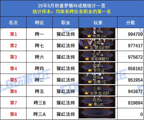 【统计：噩梦循环】跨六狂战士登顶！八跨区全职业榜一排名(5月份榜单)32