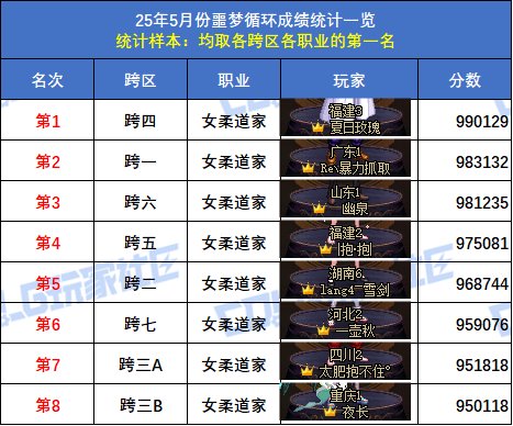 【统计：噩梦循环】跨六狂战士登顶！八跨区全职业榜一排名(5月份榜单)20