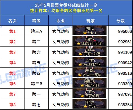 【统计：噩梦循环】跨六狂战士登顶！八跨区全职业榜一排名(5月份榜单)17