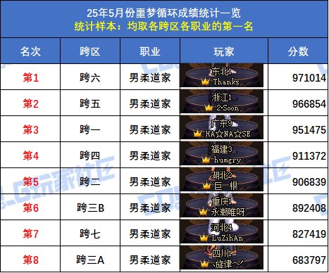 【统计：噩梦循环】跨六狂战士登顶！八跨区全职业榜一排名(5月份榜单)16