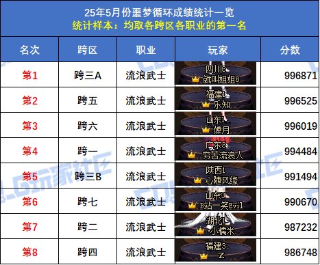 【统计：噩梦循环】跨六狂战士登顶！八跨区全职业榜一排名(5月份榜单)11