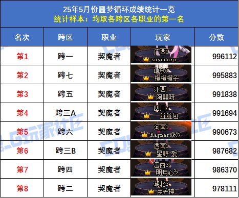 【统计：噩梦循环】跨六狂战士登顶！八跨区全职业榜一排名(5月份榜单)10
