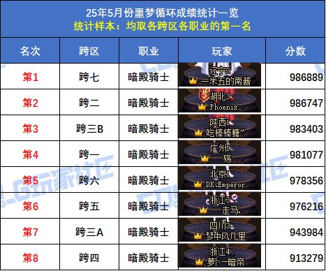 【统计：噩梦循环】跨六狂战士登顶！八跨区全职业榜一排名(5月份榜单)9