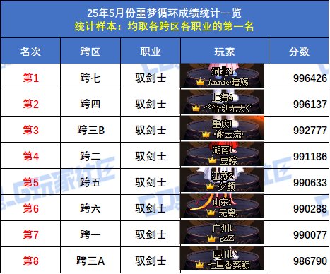 【统计：噩梦循环】跨六狂战士登顶！八跨区全职业榜一排名(5月份榜单)8