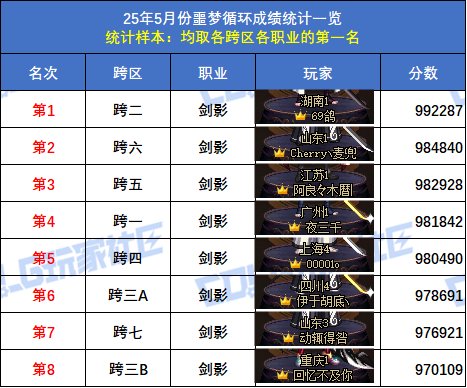 【统计：噩梦循环】跨六狂战士登顶！八跨区全职业榜一排名(5月份榜单)7