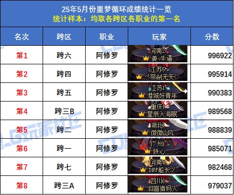 【统计：噩梦循环】跨六狂战士登顶！八跨区全职业榜一排名(5月份榜单)6