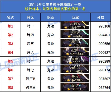 【统计：噩梦循环】跨六狂战士登顶！八跨区全职业榜一排名(5月份榜单)4