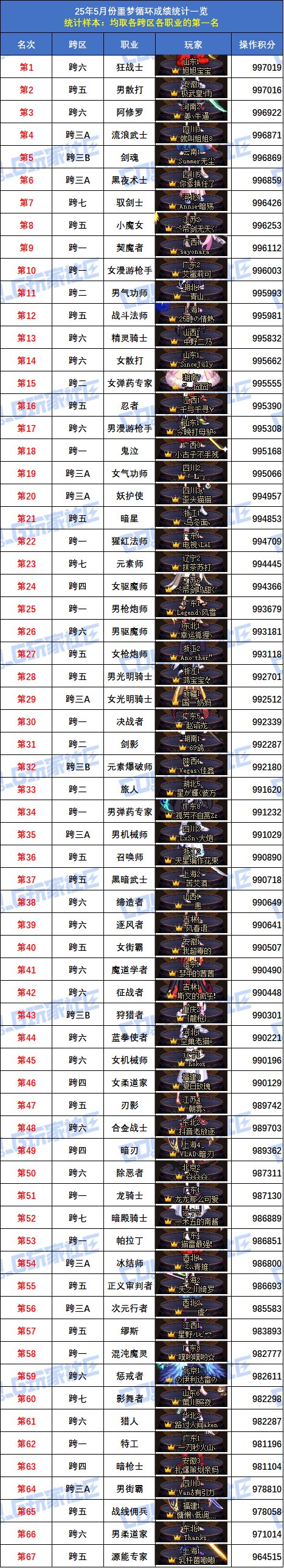 【统计：噩梦循环】跨六狂战士登顶！八跨区全职业榜一排名(5月份榜单)2