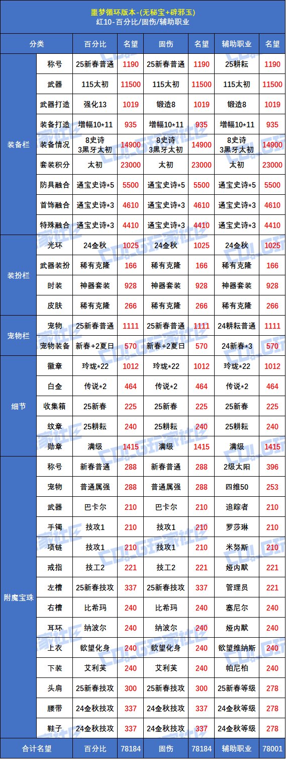 【攻略：毕业名望】6月的前3%高不高？噩梦循环版本红10/12毕业名望一览2