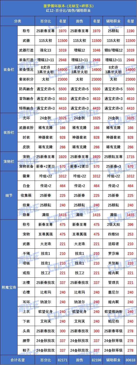 【攻略：毕业名望】6月的前3%高不高？噩梦循环版本红10/12毕业名望一览3