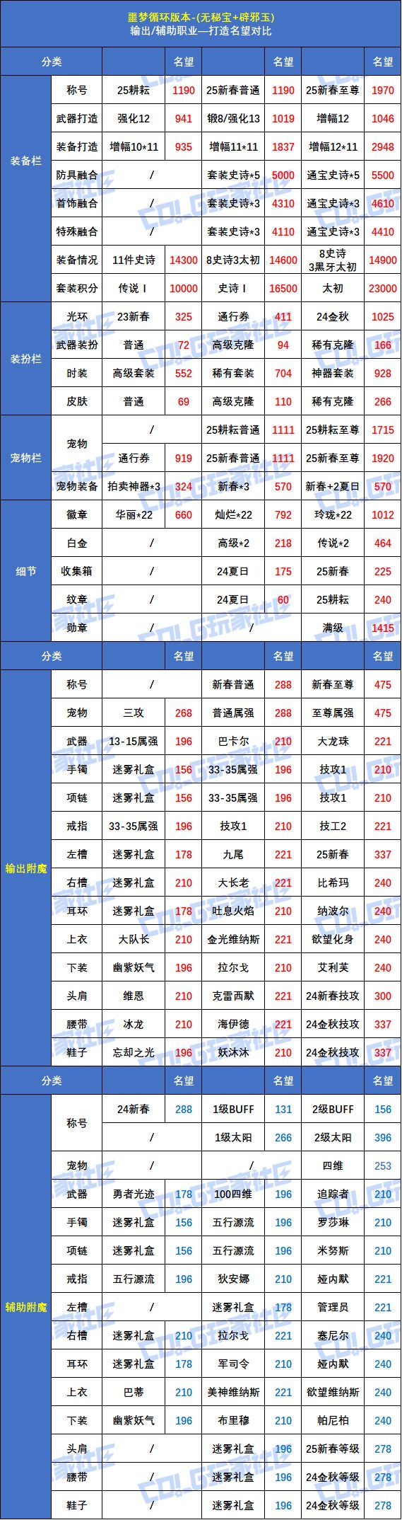【攻略：毕业名望】6月的前3%高不高？噩梦循环版本红10/12毕业名望一览4