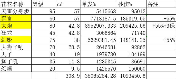 “cdr职业”“cd比*都长”的职业cd对比4