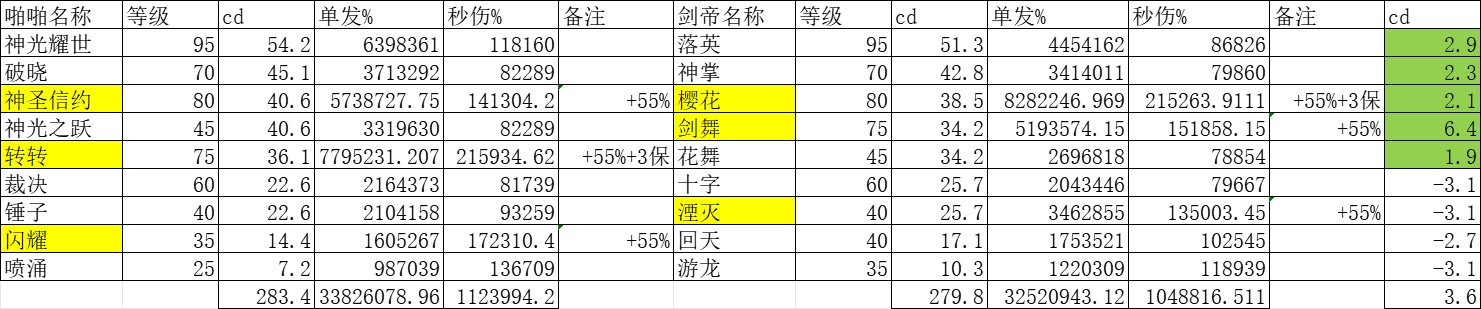 “cdr职业”“cd比*都长”的职业cd对比7