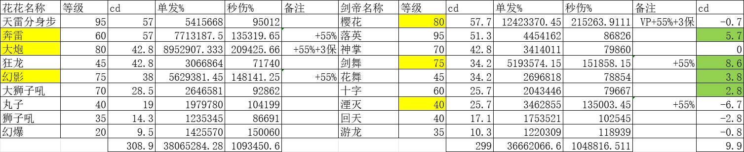 “cdr职业”“cd比*都长”的职业cd对比9