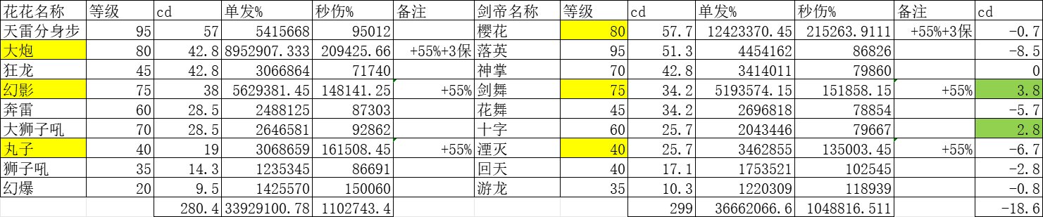 “cdr职业”“cd比*都长”的职业cd对比8